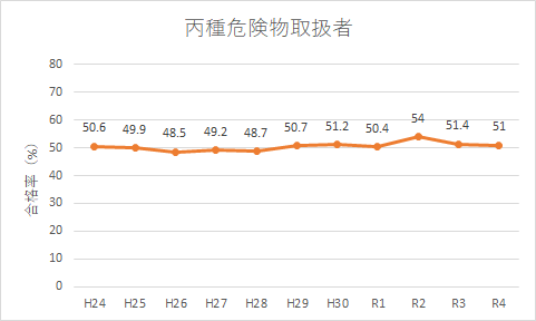 丙種危険物取扱者試験の合格率の推移
