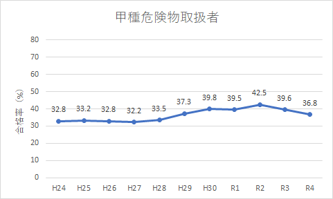 甲種危険物取扱者試験の合格率の推移