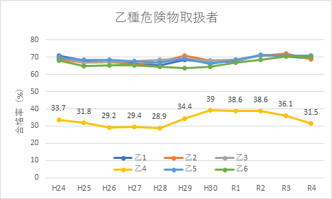 乙種危険物取扱者試験の合格率の推移